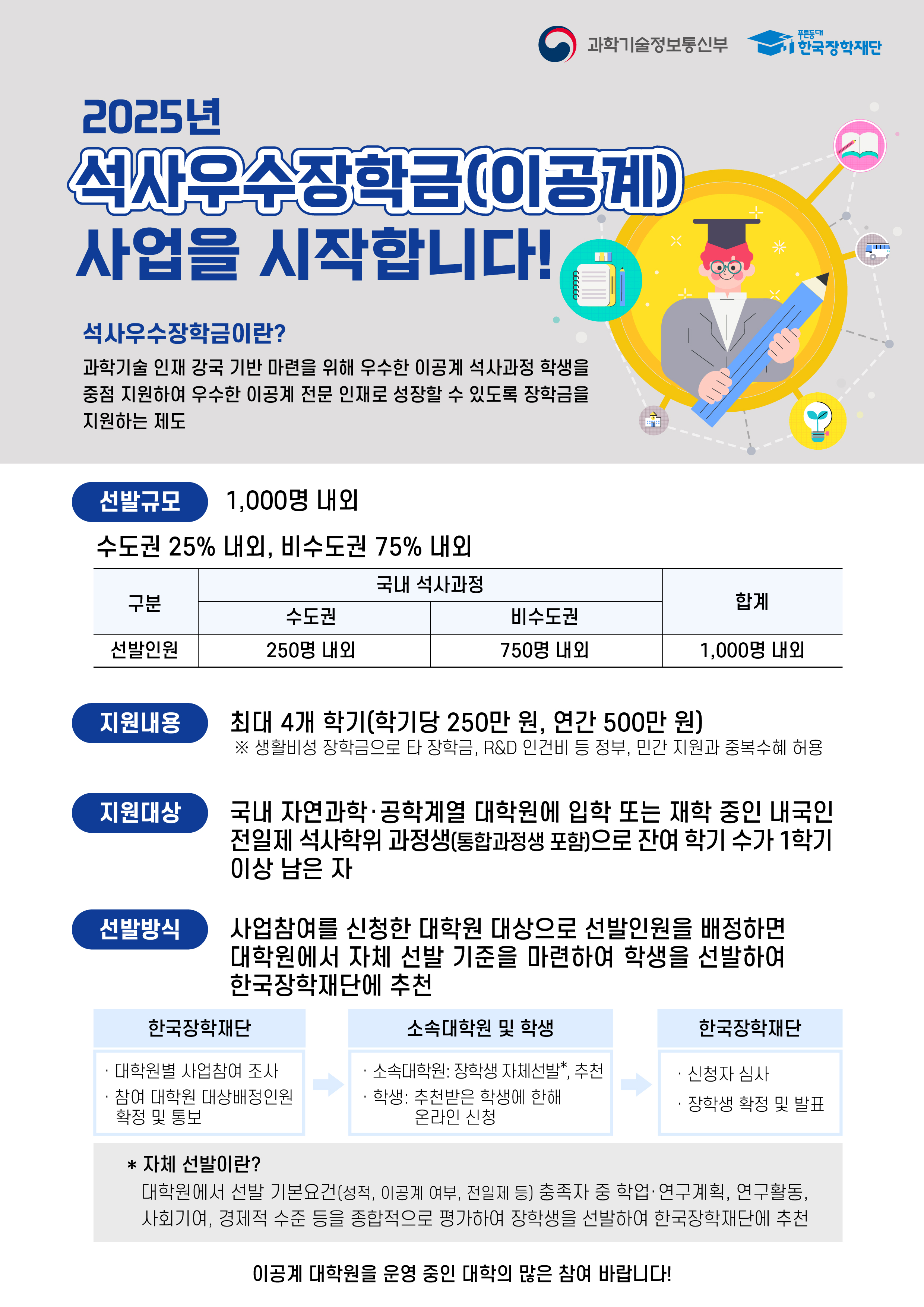 가. 사업개요  - 석사우수장학금(이공계): 과학기술 인재 강국 기반 마련을 위해 우수한 이공계 석사과정 학생을 중점 지원하여 우수한 이공계 전문인재로 성장할 수 있도록 장학금을 지원하는 제도     나. 선발자격 및 배정인원  - 자격요건: 대한민국 국적을 소지한 자로 일반대학원 석사 과정 재학생(내국인만 신청 가능)  구분  학․석 연계과정  석․박 통합과정  신입  기 이수학기가 8학기  ’25년도 9월 신입생  재학  기 이수학기가 9학기 이상이며 잔여학기 1학기 이상인 자  입학 후 4학기까지를 석사로 보며,  기 이수학기가 1학기 이상이며,  4학기 기준 잔여 학기가 1학기 이상 남은 자  · 2025년도 2학기에 입학 또는 재학 중인 자로 잔여 학기 수가 1학기 이상 남은 자    · 자연과학ㆍ공학계열 학과‧전공자인 전일제(full-time) 석사과정생  - 성적기준  · 신입생 : 학사 총 평점평균이 3.5 이상 (성적증명서 제출)  · 재학생 : 직전 학기 성적이 3.5 이상  ※ 성적 기준 미달 시 추천 불가  - 배정인원 : 4명 (신입생: 1명, 재학생: 3명)     다. 지원내용  - 학기당 250만원(최대 4회)  · 생활비성 장학금 지원: 학기당 250만원(1인당 ‘생활비’ 장학금 250만원 지원하며, 2025년 한시적으로 2학기에 선발한 석사 재학생은 500만원 지원)     라. 추천 기준  - 석사 우수장학금(이공계) 선발위원회 구성 후 심사  - 평가배점 : 학업성적(20점), 연구활동 우수성(50점), 학업 및 연구계획(20점), 사회공헌  활동계획(10점), 경제적 수준(가산점 20점) 평가 후 점수가 높은 순으로 선발     마. 제출서류  - 공통(필수) : 석사우수장학금 서류(붙임1~3), 4대보험 가입내역 확인서(학생 개별 출력)  - 신입생(필수) : 성적증명서  - 경제적 수준 가산점 대상(해당자) : 기초생활수급자 및 차상위계층 서류  * 4대보험 가입내역 확인서는 4대사회보험 정보연계센터(www.4insure.or.kr) 접속 후 출력하며 2025. 7. 1.(화) 이후 출력본부터 인정  * 학생연구원 과제 참여 및 정부과제 참여, 또는 생활원 야간생활지도사로 인해 산재보험 가입이 되어 있을 경우에만 [붙임4] 지도교수확인서 제출  * 기초생활수급자, 차상위계층은 본인 명의로 발급한 증명서 제출  (증명서 발급일은 2025. 7. 1.(화) 이후 발급한 서류만 인정)  바. 추진일정  일정  추진내용  실시 기관  ’25. 10. 29.(수) 18:00  ① 장학생 신청 서류 제출  각 학과(부) → 대학원  ’25. 11월 초  ② 대학원 심사 후 추천 대상 안내  대학원 → 각 학과(부)  ’25. 11. 7.(금)까지  ③ 장학금 신청(온라인 신청) 및 추가 서류 제출  추천 학생 → 한국장학재단  ’25. 11. 14.(금)까지  ④ 한국장학재단에 장학생 추천  대학원 → 한국장학재단  ’25. 11. 28.(금)  ⑤ 장학생 심사 및 장학금 지급  한국장학재단 → 대학원  ’25. 12월 초  ⑥ 장학금 지급  대학원 → 장학생   