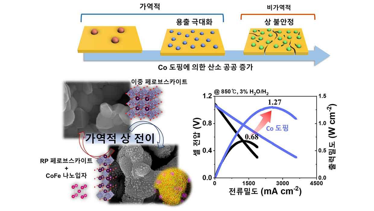 나노촉매 성장 기술 활용을 통한 양극, 음극 소재 단일화 가역 고체 산화물전지 개발 - 재 대표이미지